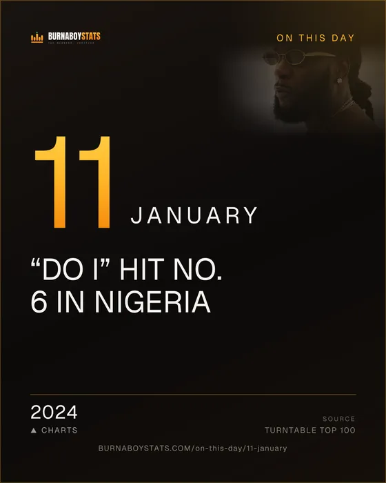 The 11 January card: 2024, “Do I” hit No. 6 in Nigeria