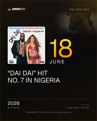 The 18 June card: 2026, “Dai Dai” hit No. 7 in Nigeria