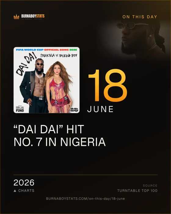 The 18 June card: 2026, “Dai Dai” hit No. 7 in Nigeria