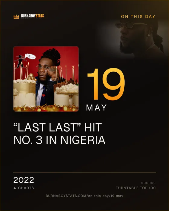 The 19 May card: 2022, “Last Last” hit No. 3 in Nigeria