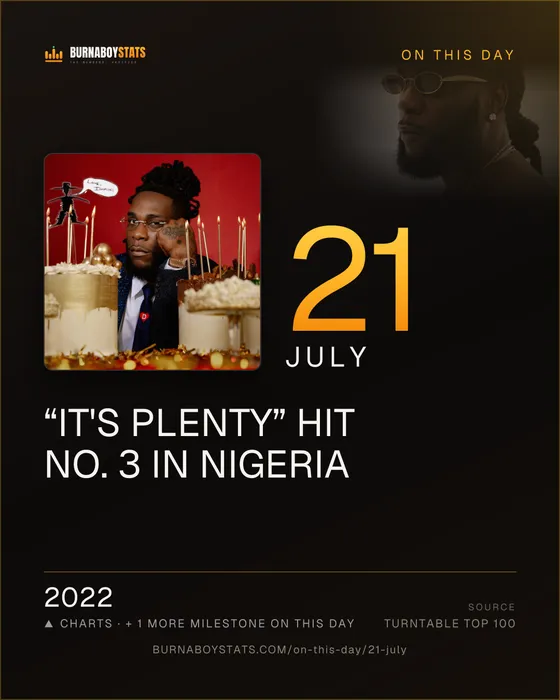 The 21 July card: 2022, “It's Plenty” hit No. 3 in Nigeria
