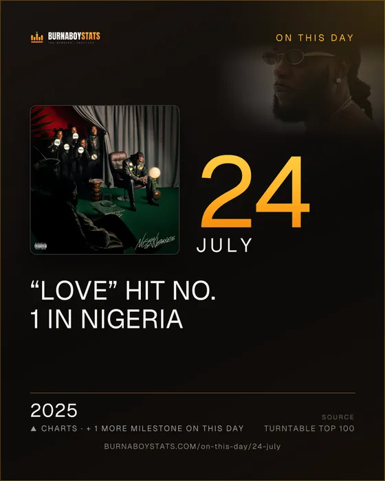 The 24 July card: 2025, “Love” hit No. 1 in Nigeria