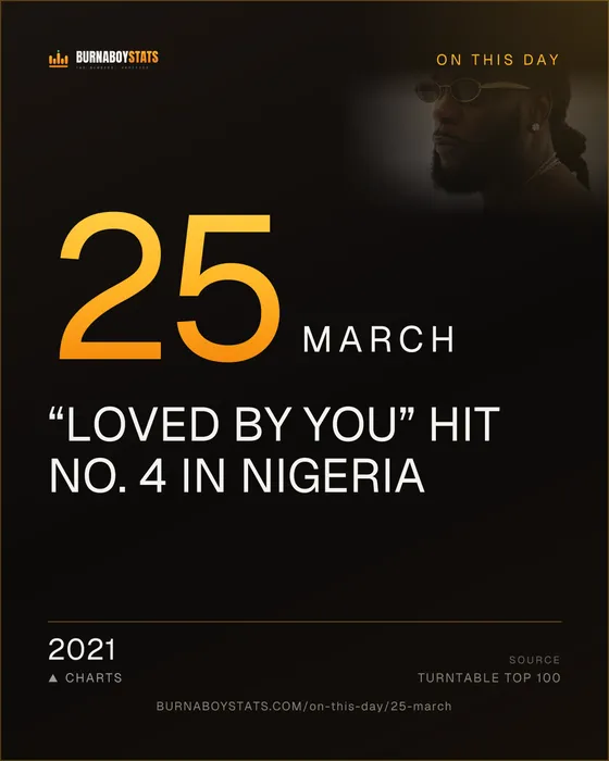 The 25 March card: 2021, “Loved by You” hit No. 4 in Nigeria
