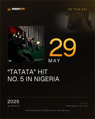The 29 May card: 2025, “TaTaTa” hit No. 5 in Nigeria