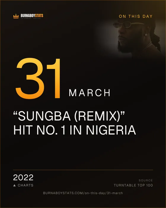 The 31 March card: 2022, “Sungba (Remix)” hit No. 1 in Nigeria