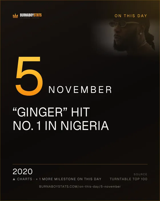 The 5 November card: 2020, “Ginger” hit No. 1 in Nigeria